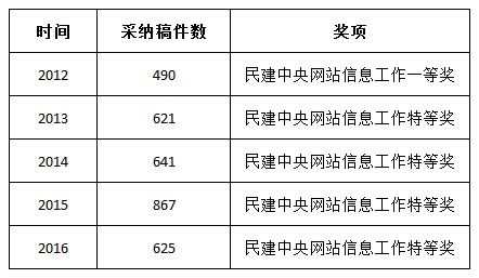 WDCM上传图片
